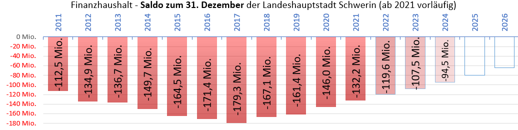 Salden im Finanzhaushalt der Landeshauptstadt Schwerin zum 31. Dezember